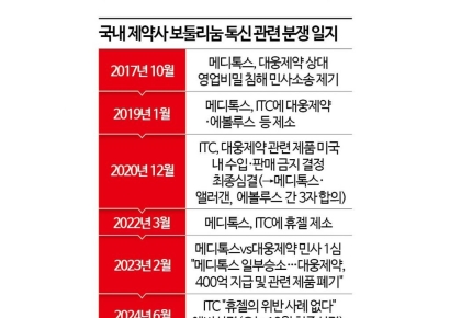 메디톡스·대웅제약, 보툴리눔 민사소송 2라운드 본격화