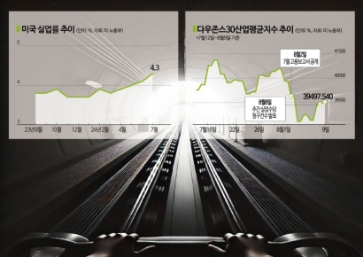 [글로벌포커스]美 경제, 침체인가 연착륙인가