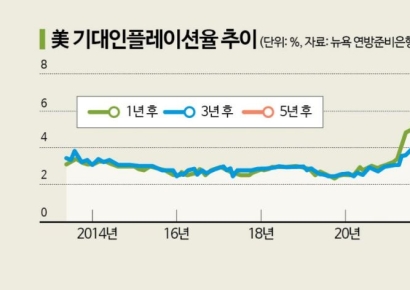 '사상 최저' 美 3년 기대인플레…9월 빅컷에 다시 힘 싣나(종합)