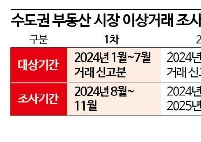 국토부, 수도권 아파트·그린벨트 인접토지 이상거래 잡는다