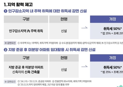 [2024 지방세법 개정]인구감소지역 주택 구입하면 취득세 절반 깎아준다