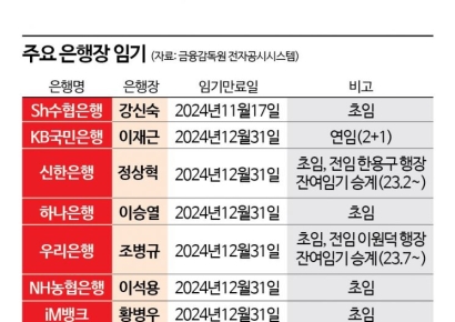 수협銀 등 연말 임기 만료 주요 은행장 7인…연임이냐 교체냐