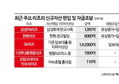 ‘자산 늘리고 조달금리 낮추고’‥구조 개선에 탄탄해지는 리츠