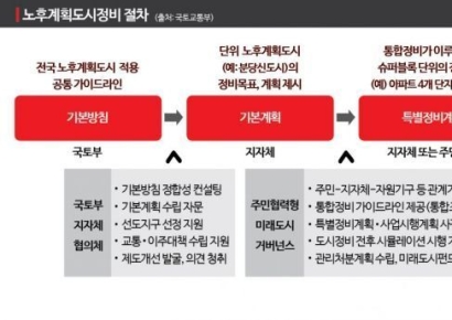 "1기 신도시 이주 수요, 유휴부지 개발·영구임대 재건축 공급"