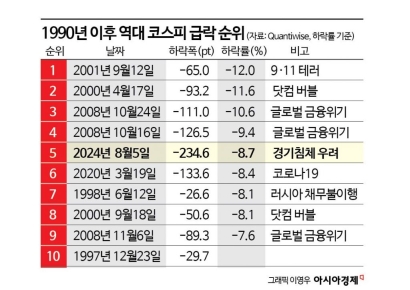 [실전재테크]급락은 처음이라…"다음번 대처는 이렇게"