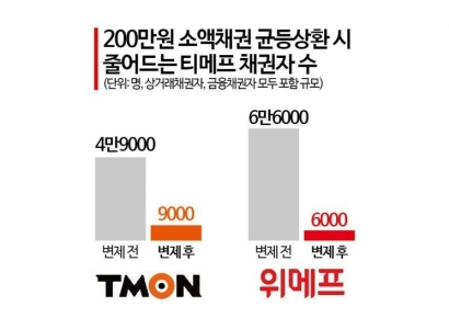 [단독]소액채권 先변제시 티몬 채권자 9000명으로 감소…채권단 내분·법원은 고심