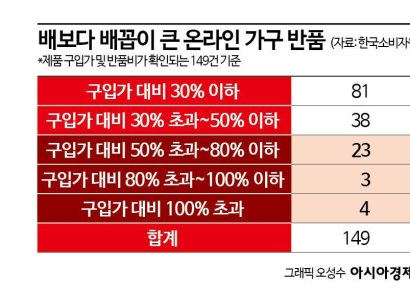 "20만원 짜리 반품비가 28만원"…배보다 배꼽이 큰 온라인 가구