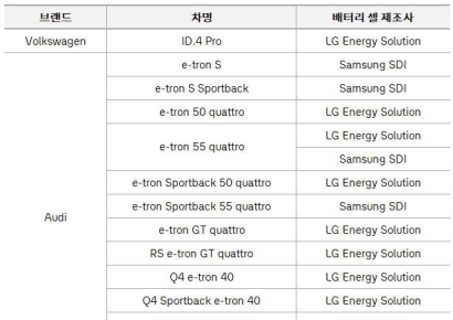 아우디·폭스바겐, 배터리 제조사 공개…전 차종 韓 배터리