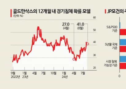 일단 美 PPI 둔화에 안심했지만…“경기침체 확률 여전히 높다”