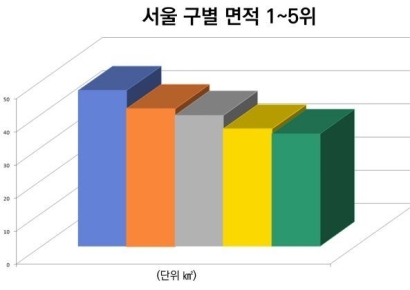 실거래닷컴, 서울 구별 면적대비 빌딩매매 평균 가격 순위