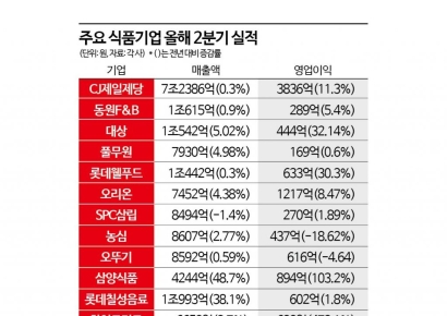내수 침체 수출로 뚫었다…K-푸드, 2분기도 '好好'(종합)