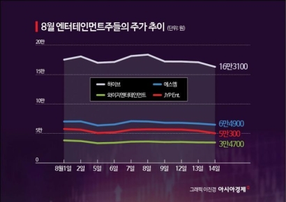 스캔들에 실적 악화까지…엔터주의 끊임없는 내리막길