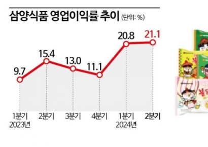 '불닭' 글로벌 품절대란…삼양, 꿈의 수익률 '20%' 달성 