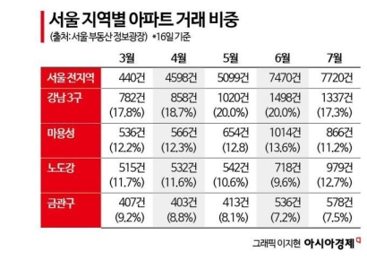 '머리 끝'까지 가격 오른 강남3구·마용성 아파트… 거래 꺾였다[부동산AtoZ]