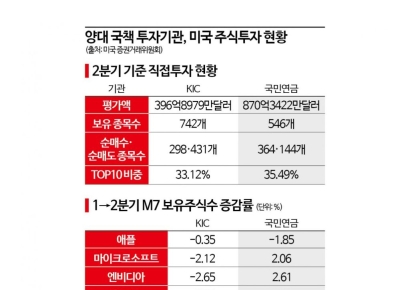 국민연금 8월 장바구니 보니…건설 '사자' 화장품 '팔자'