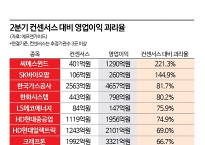 올해 2분기 최고 어닝서프라이즈 종목은 '씨에스윈드'