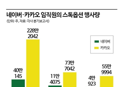'잭팟'은 옛말...네카오 임직원 스톡옵션 행사 3분의 1 토막
