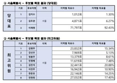 민주당 서울경선, 이재명 92.4%로 압승·최고위원 선거 정봉주 6위로 몰락