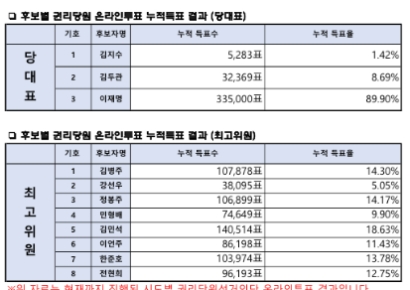이재명, 민주당 순회경선서 '압승'…권리당원 온라인 투표 88.9% 얻어(종합)