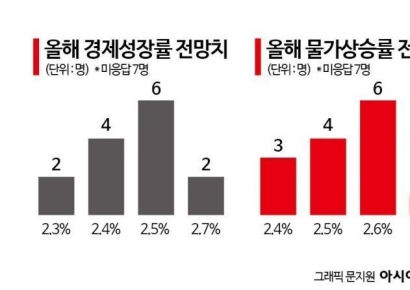 [금통위poll]②"美 경기침체 현실화 가능성 낮다"
