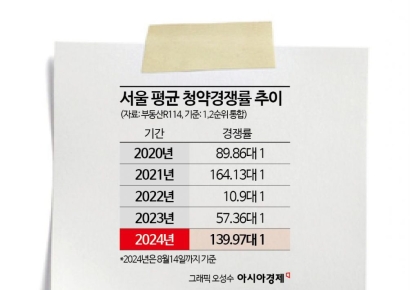 1년 만에 2배 뛴 서울 청약경쟁률…역대 최고치 갈아치우나
