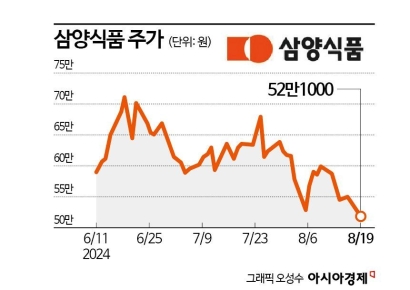 '깜짝 실적'에도 뒷걸음질 치는 삼양식품