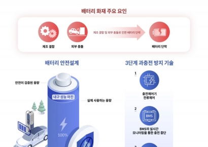 현대차·기아 "전기차 배터리, 100% 충전해도 안전"