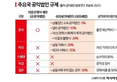 공정거래법·상속증여세법으로 공익재단 족쇄[날개 꺾인 공익법인]