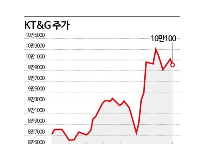 KT&G, 불안한 시장 속 '고배당주 매력 부각'
