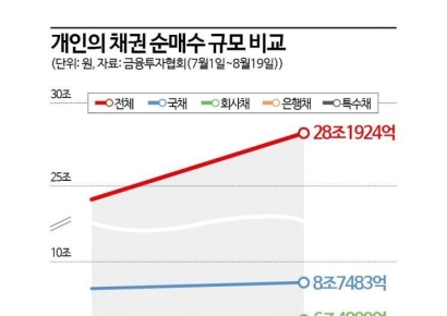 채권 개미 올해 20% 더 샀다…특수채 2조 증가