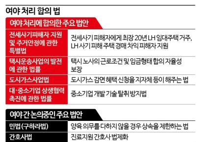 민생입법 석달만에 물꼬…여야, 전세사기특별법 등 처리