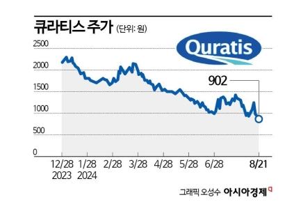 큐라티스, 상장 1년 만에 동전주