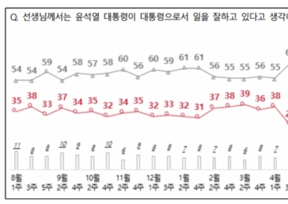 尹지지율, 2%p 하락한 27%…"직무수행 기대감, 李 49% vs 韓 41%"[폴폴뉴스]