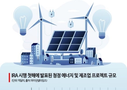 [글로벌포커스]美 청정에너지 스타트업 줄파산…‘탄소 중립’은 신기루인가