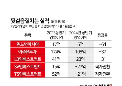 실적도, 주가도 뒷걸음질…상장 VC '울상'