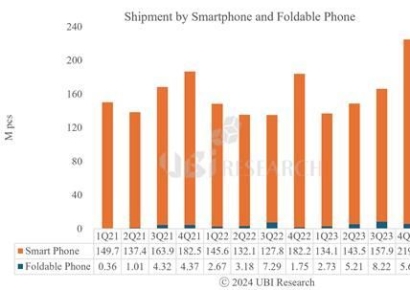 폴더블폰용 OLED 2분기 출하량 994만대…역대 최대