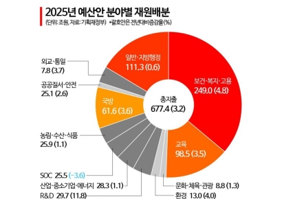 내년 예산 677兆…건전재정 작심한 정부 '재정준칙' 안으로 [2025 예산안]