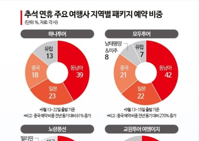 "추석선물 예상비용 평균 18만원"…구매 선호 사과·배는 오름세