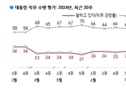 [폴폴뉴스]尹 '광복절 논란' 지지율 소폭 하락…전대 거친 민주당 지지율 상승