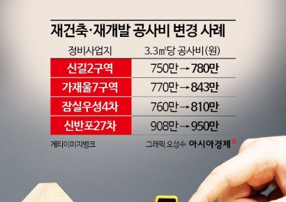 "메이저 건설사 유치가 급선무" 공사비 올려 시공사 재선정하는 조합들