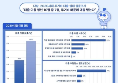 전세 무서워 월세 갔는데…이자 6%에 우는 청년들