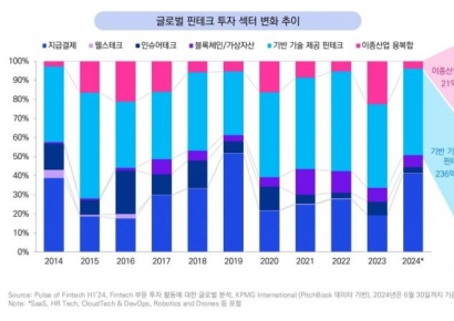 핀테크도 AI가 '대세'…상반기 글로벌 톱10 기업 모두 AI 활용