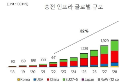 전세계 전기차 충전 인프라 시장, 552조원까지 커진다