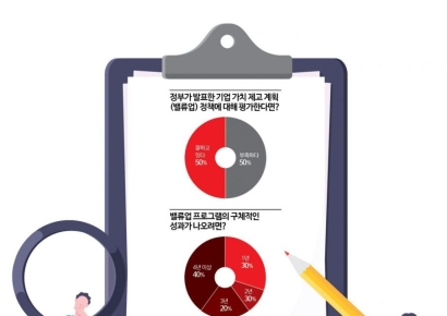 [尹정부 자본시장정책 진단]증권사 50% "밸류업 부족"…상법개정은 찬반 팽팽