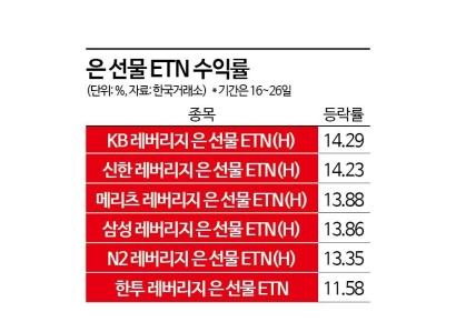 많이 오른 금 대신 은, 은 ETN 수익률 '반짝반짝'