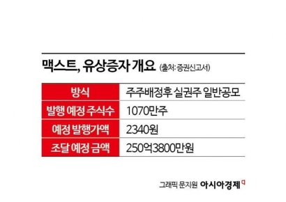 [증권신고서 읽는 기자]CB 조기 상환 우려에 유증으로 돈 갚는 맥스트