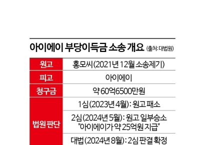 4년만에 확정된 아이에이 '계약금 몰취' 부당이득금 소송…대법 "25억 반환해야"