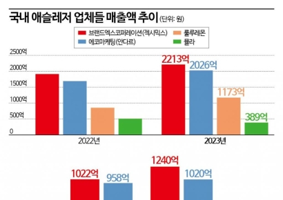 '요가복 에르메스' 알로, 한국 출격…애슬레저 시장 대격돌  