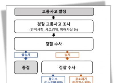 "형사절차 종결후 합의금은 보험 안돼"…교통사고처리지원금 특약 유의사항은