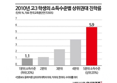 한국은행의 작심 보고서 "명문대, 지역인구 비례로 뽑아야"